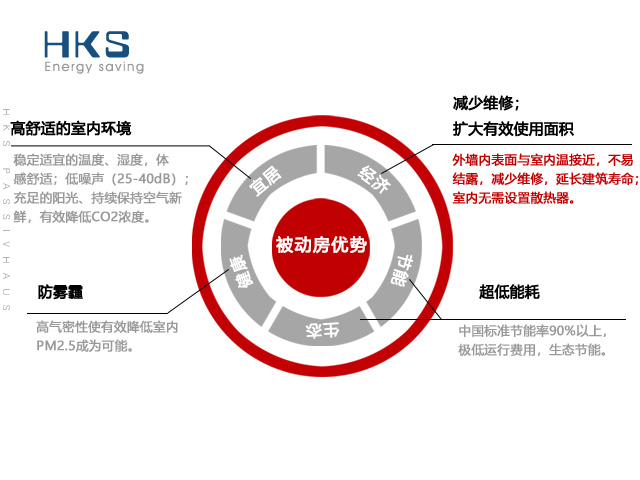 passivhaus被動(dòng)房有什么用？對(duì)業(yè)主的真正意義