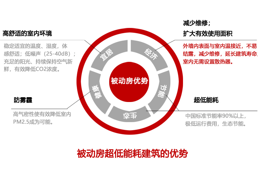 被動房設計與實施一體化服務商